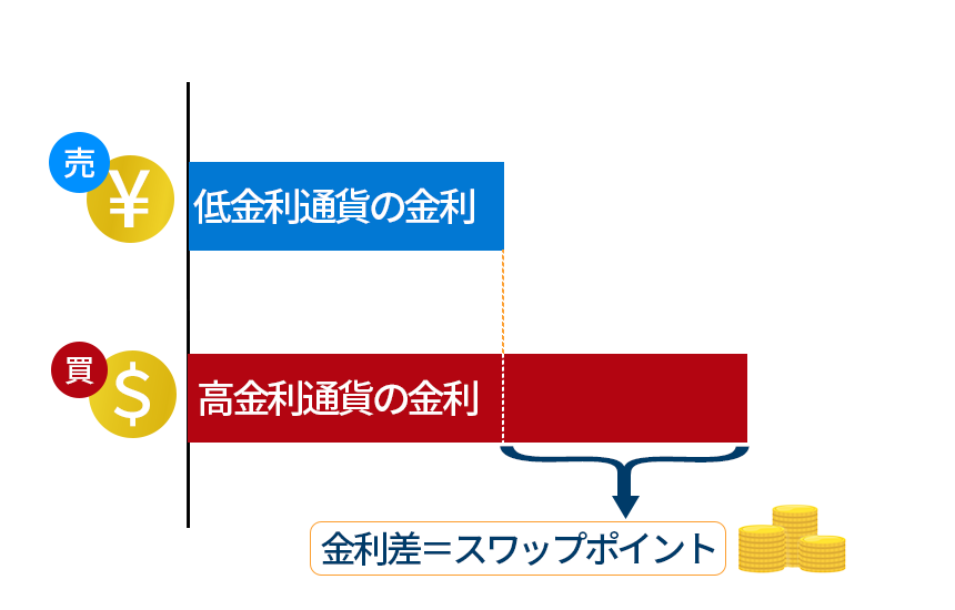 スワップポイント