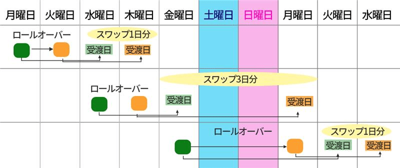 スワップポイント付与日数