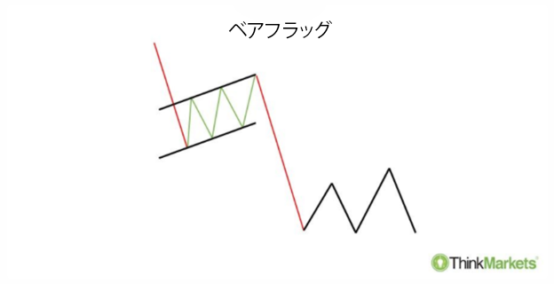 ベアフラッグ・パターンの構造