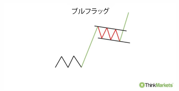 ブルフラッグ・パターンの構造