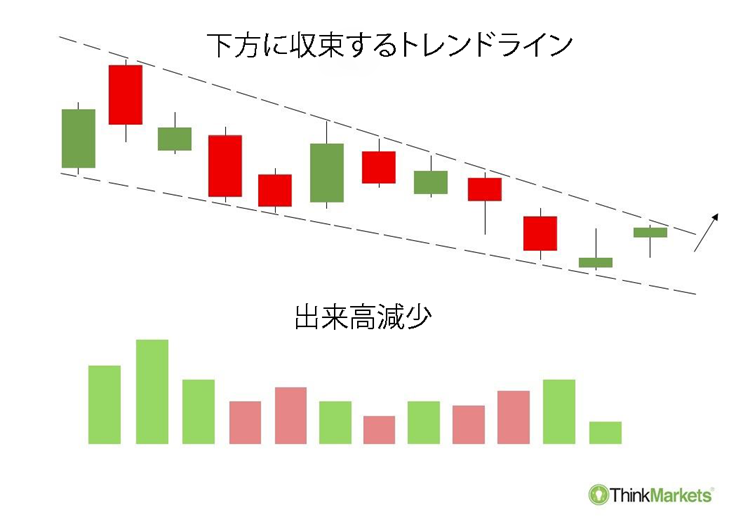 下降ウェッジ・パターンの構造