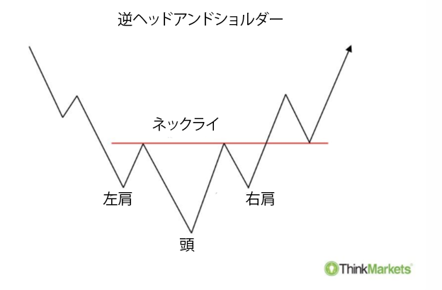 逆ヘッドアンドショルダー・パターンの構造