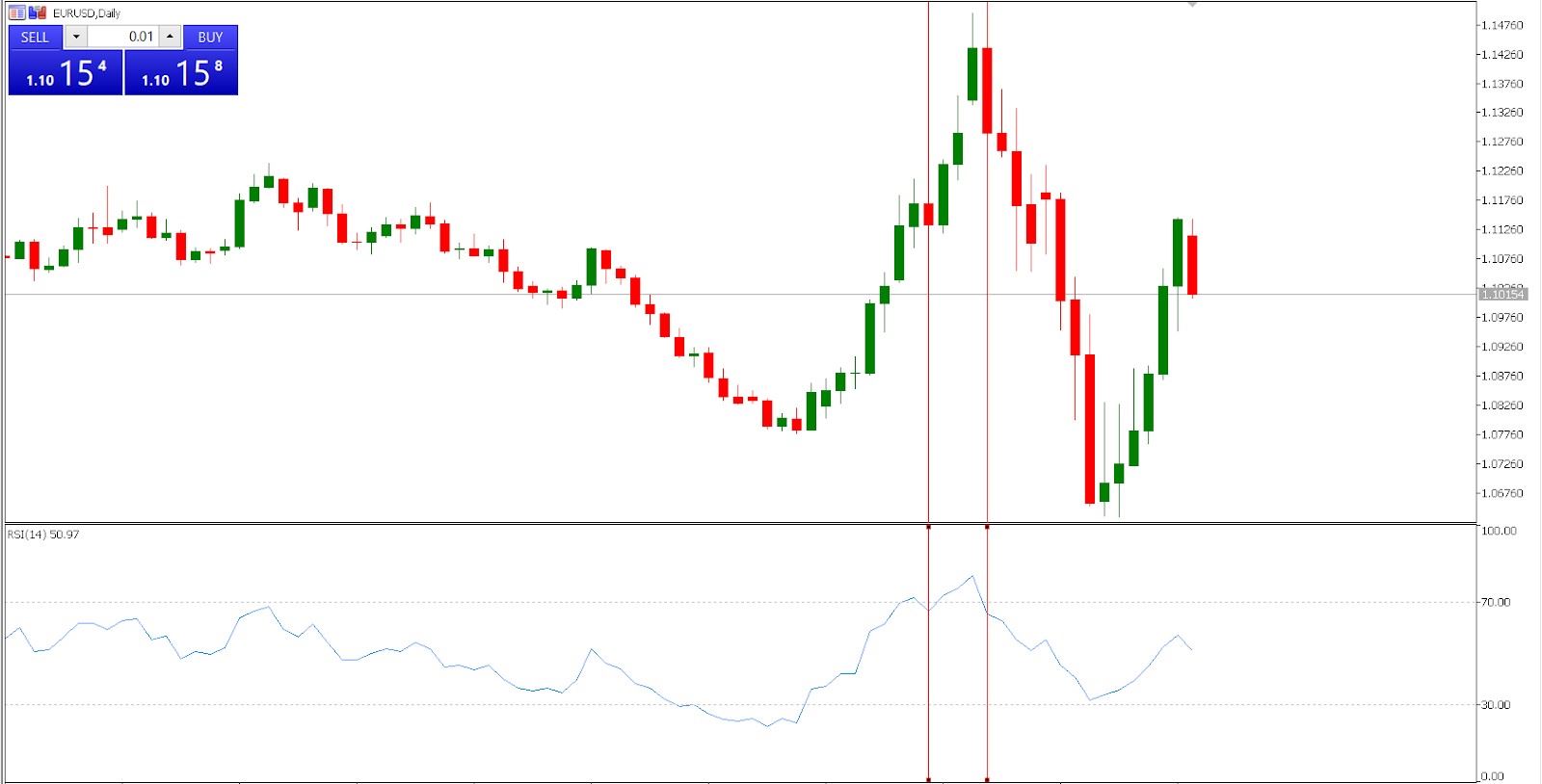 EUR/USD - 買われすぎの状態