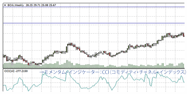 コモディティ・チャネル・インデックス・チャートの例