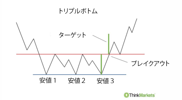 トリプルボトム・パターンの構造