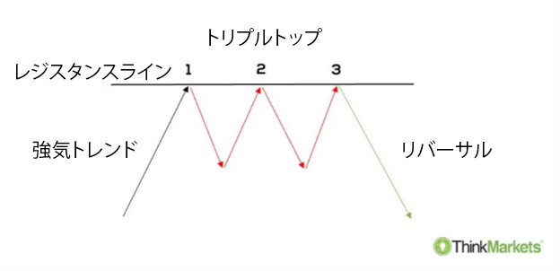 トリプルトップ・パターンの構造