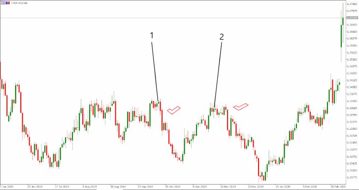 USD/CADのローソク足チャートに首吊り線の例