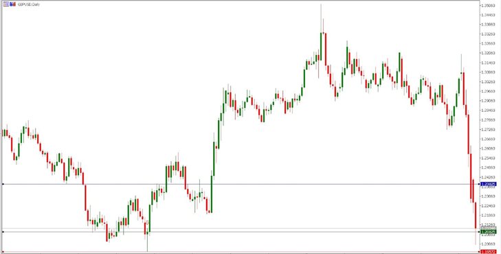 GBP/USDの日足チャート