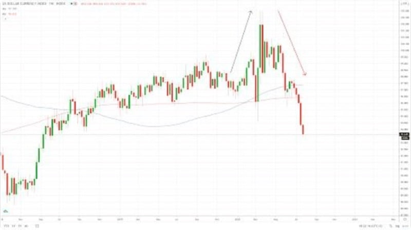 米国連邦準備制度理事会（FRB）による大規模な金融刺激策が米ドルに及ぼすマイナスの影響を示すグラフ