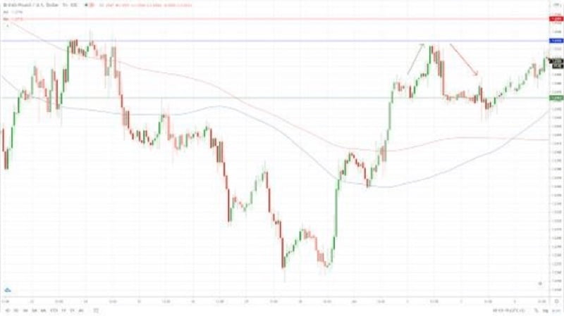 GBP/USDの１時間ローソク足チャート