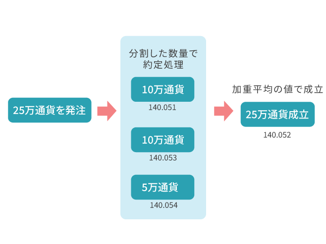 10万通貨を超える注文