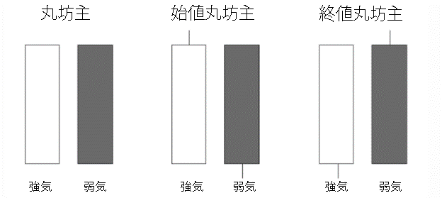 丸坊主のローソク足の３種類