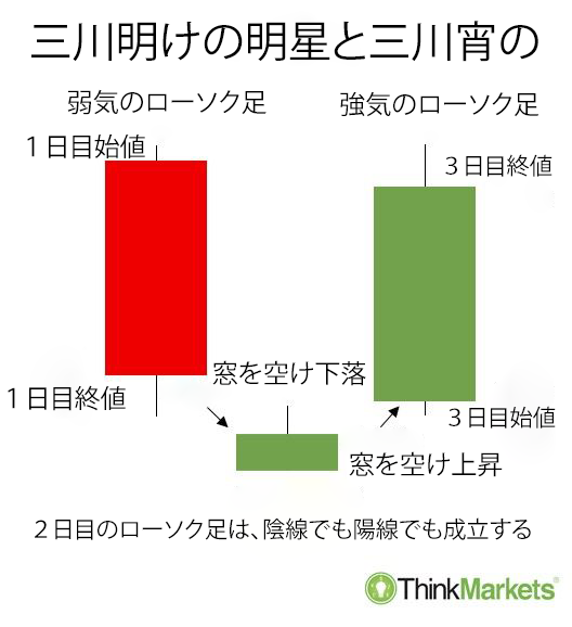 三川明けの明星の形成