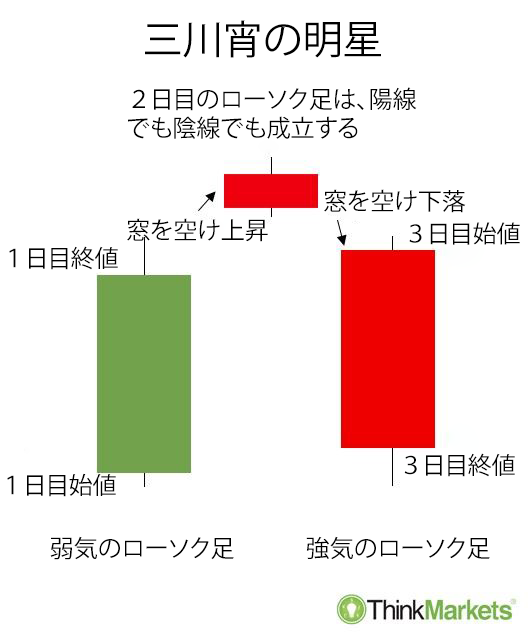 三川宵の明星の形成