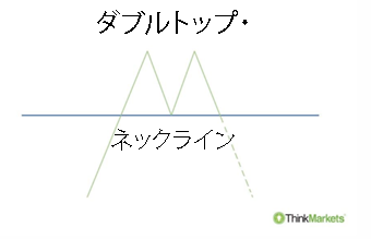 ダブルトップのリバーサル・パターンの構造