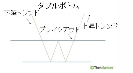 ダブルボトムのリバーサル・パターンの構造