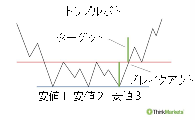 トリプルボトム・パターンの構造