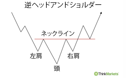 逆ヘッドアンドショルダー・パターンの構造