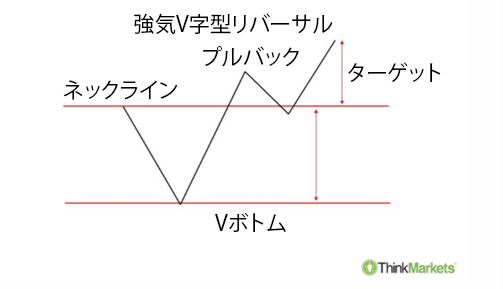 強気V字型リバーサル・パターンの構造