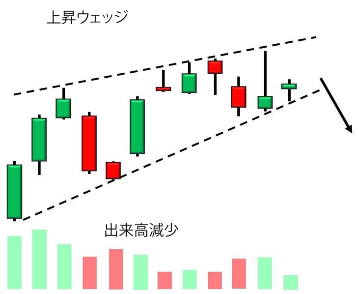 上昇ウェッジ・パターンの構造