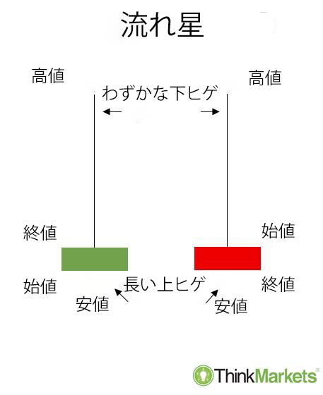 流れ星のローソク足パターンの構造