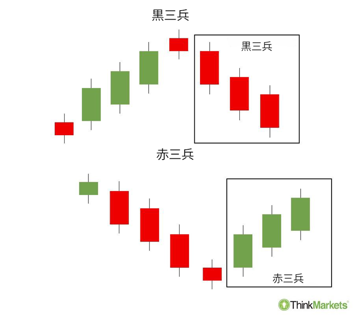 赤三兵（三人の白い兵士）と黒三兵（三羽の黒い烏）のローソク足パターンの構造