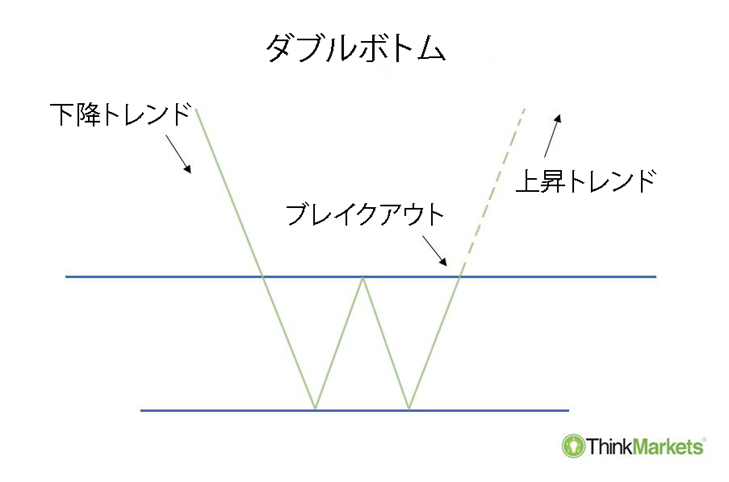 ダブルボトム・パターンの構造