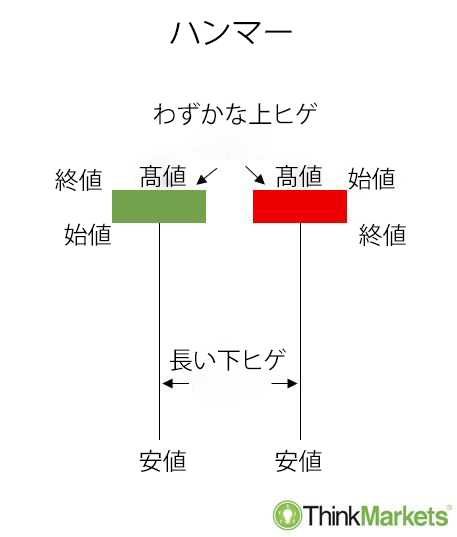 ハンマー・パターンの構造