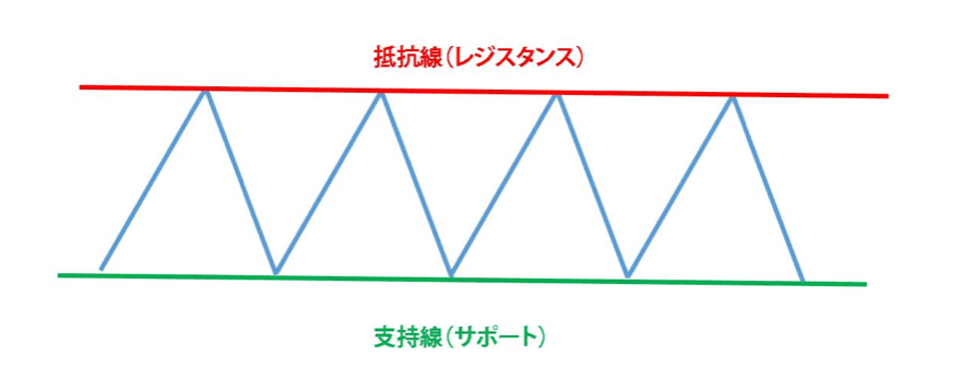 サポートとレジスタンスの例